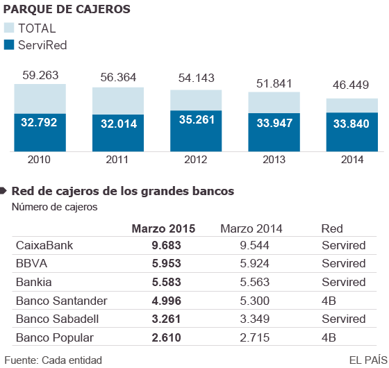 Red de cajeros automáticos de Servired, Caixabank, BBVA y otros bancos