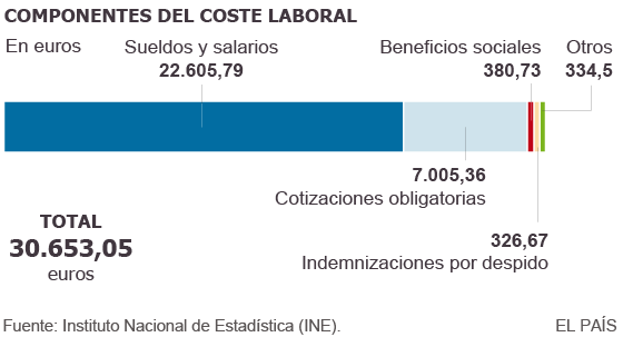 El salario anual medio en 2014: 22.606 euros, un 0,2% menos