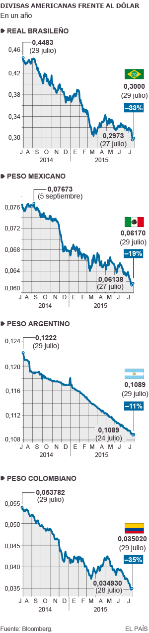 Cambio de las divisas de Brasil, México, Argentina y Colombia con el dólar estadounidense