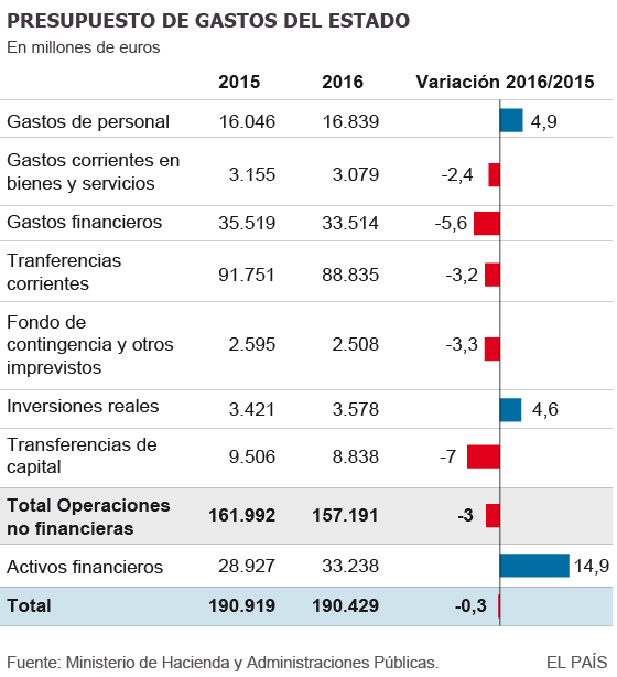 El ahorro de 5.500 millones en paro permite subir el gasto social en 2016