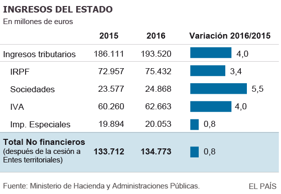 El ahorro de 5.500 millones en paro permite subir el gasto social en 2016
