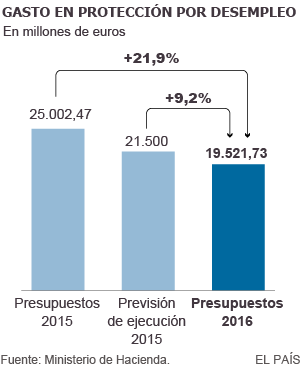 El gasto por el paro este año será ya 3.500 millones menor de lo previsto