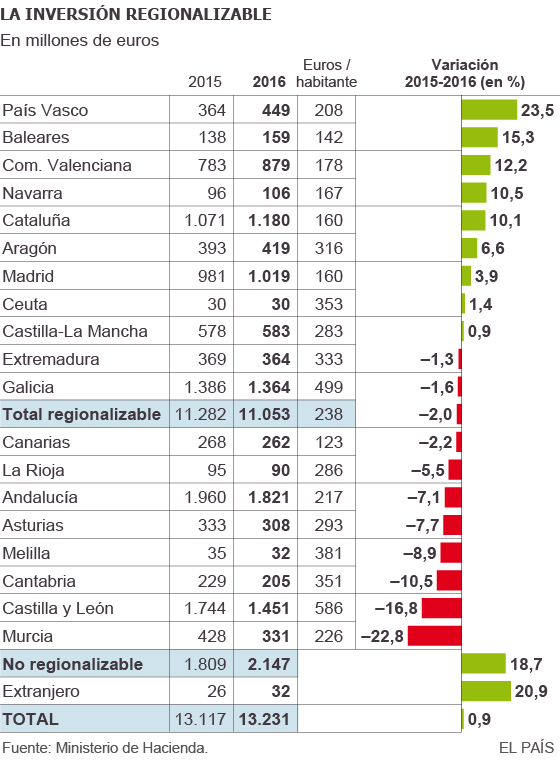Presupuestos Generales del Estado 2016: inversión por comunidades