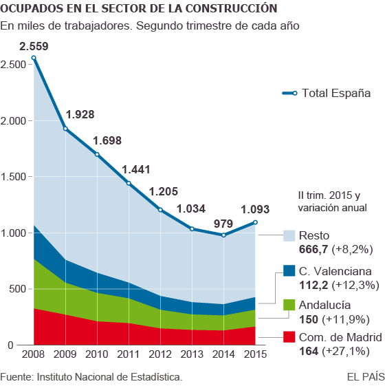Ocupados en el sector de la construcción