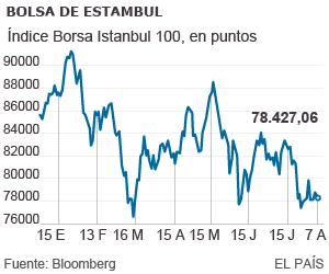 La prueba de fuego para Turquía