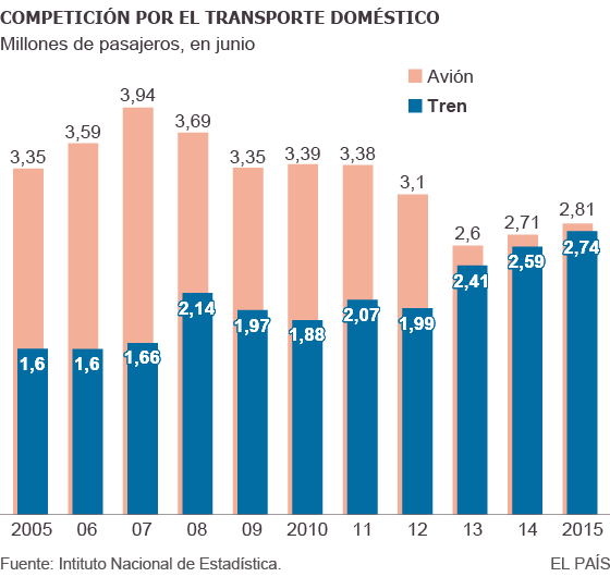 Viajeros en tren y avión durante el mes de junio