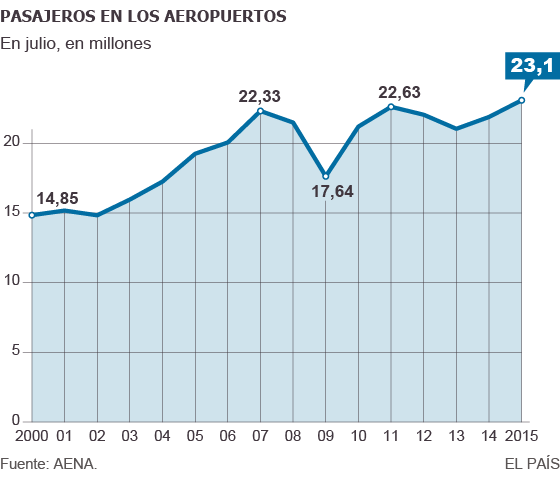 Récord de pasajeros en aeropuertos españoles