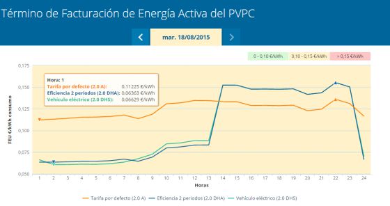 Curva de precios de la electricidad el 18 de agosto.