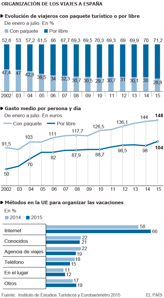 Internet se come al viaje organizado