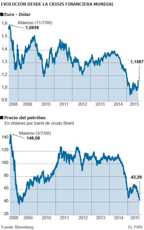 El euro recupera terreno frente al dólar y vuelve a niveles de enero