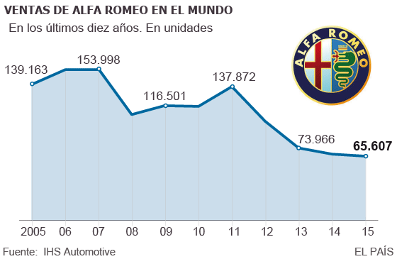La dura batalla de Alfa Romeo