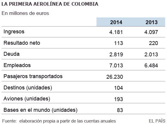 Avianca, en despegue permanente