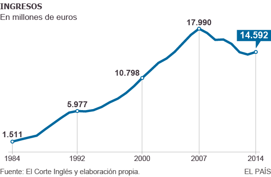 El Corte Inglés eleva sus ventas, pero el beneficio cae al nivel de 1988