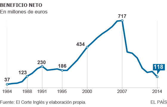 El Corte Inglés eleva sus ventas, pero el beneficio cae al nivel de 1988