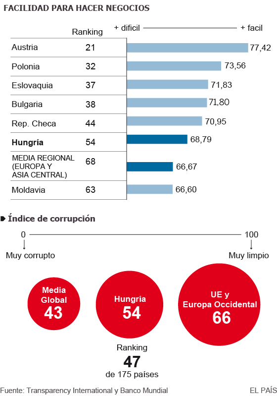 La ‘Orbanomics’ pierde fuelle
