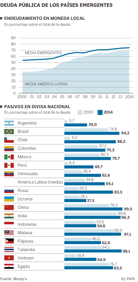 América Latina se cubre frente a la crisis con más deuda en moneda local
