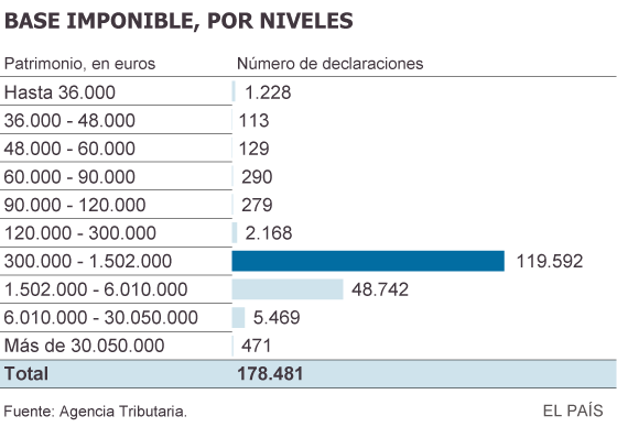 La crisis deja en España el doble de multimillonarios declarados