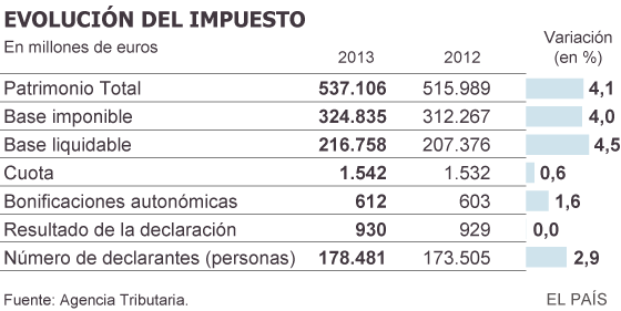 La crisis deja en España el doble de multimillonarios declarados