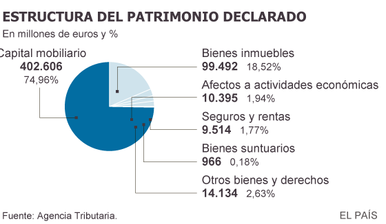 La crisis deja en España el doble de multimillonarios declarados