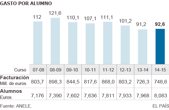 Evolución del gasto por alumno (2007-2015)