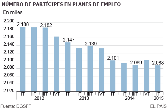 Evolución del número de partícipes en Planes de Empleo