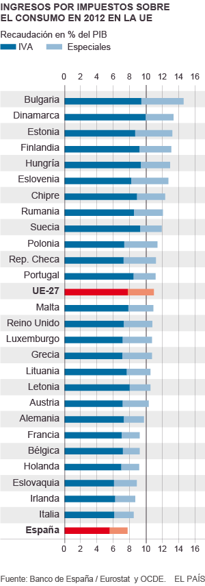 El sistema tributario español es de los más descentralizados de la UE