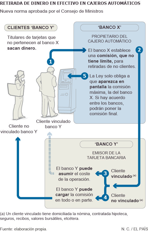 Comisiones en la retirada de dinero en efectivo en cajeros automáticos