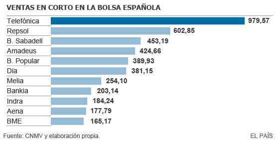 Ventas en corto en la Bolsa española