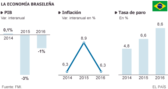 El FMI pronostica una caída del 3% para Brasil en 2015