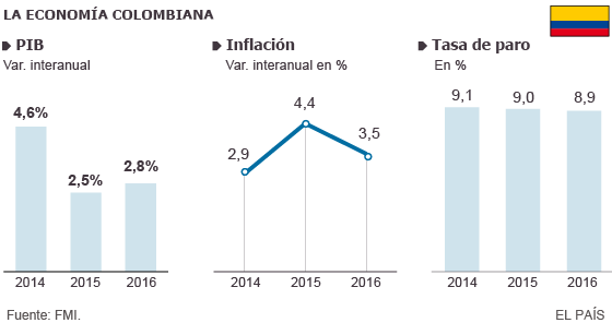 Colombia crecerá (sólo) un 2.5%