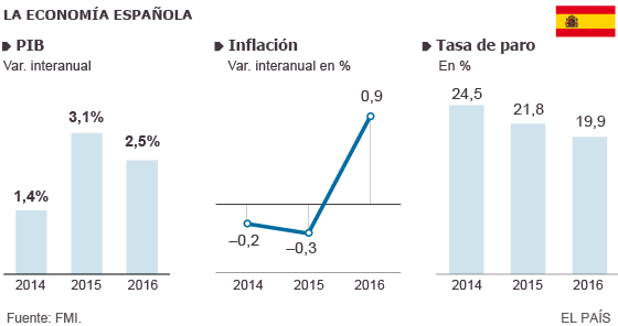 Economia española