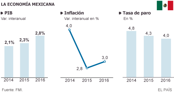 La paradoja mexicana: el país crece pero por debajo de sus necesidades
