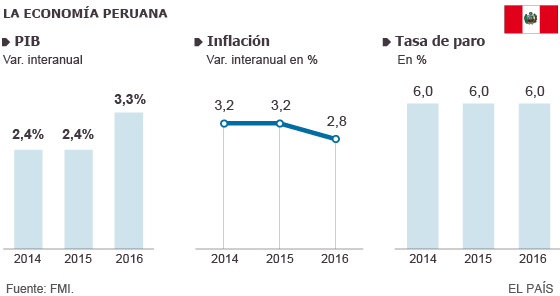 La caída del precio de las materias primas echa el freno a Perú