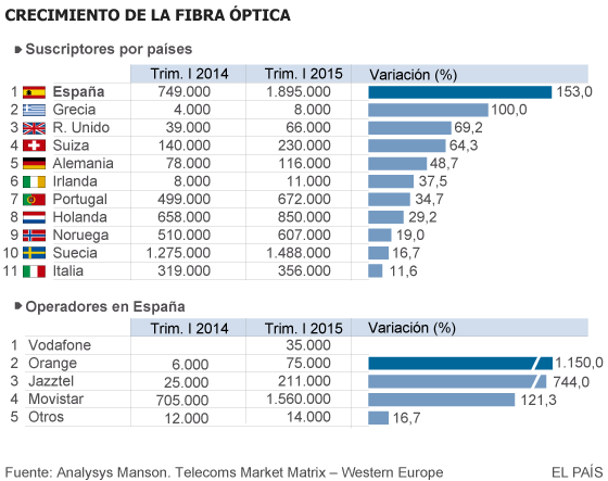 España se sitúa como primer país de la UE por número de abonados de fibra