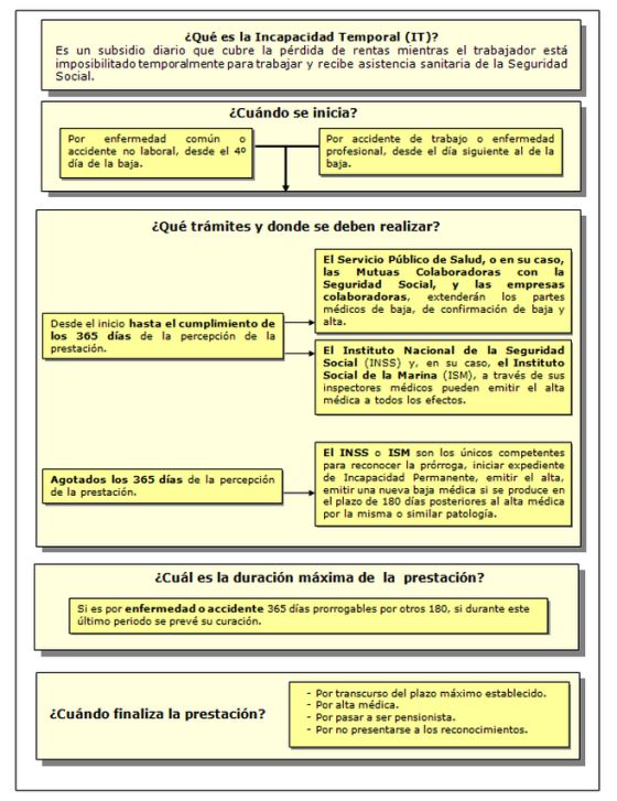 ¿Qué derechos tiene el autónomo que se pone enfermo?