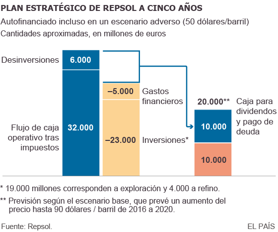 Repsol venderá activos por 6.200 millones para garantizar el dividendo