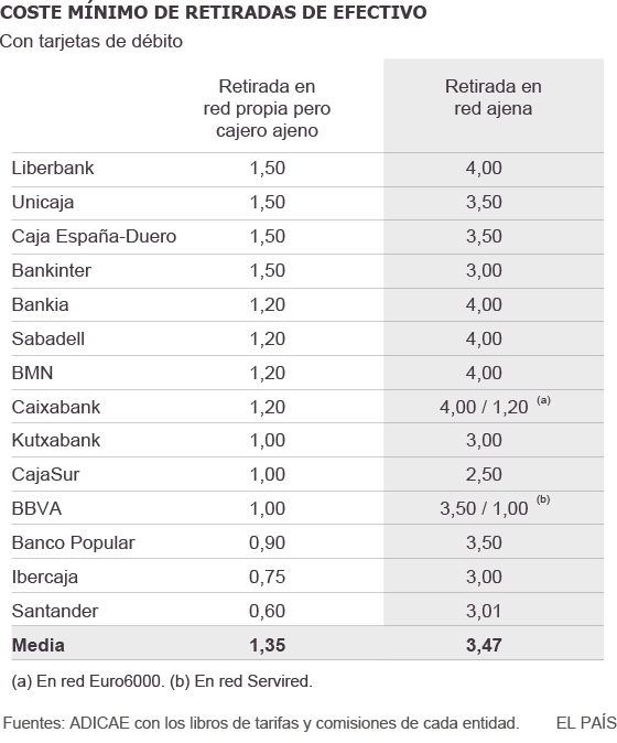 Los bancos devolverán las comisiones cobradas de más en los cajeros