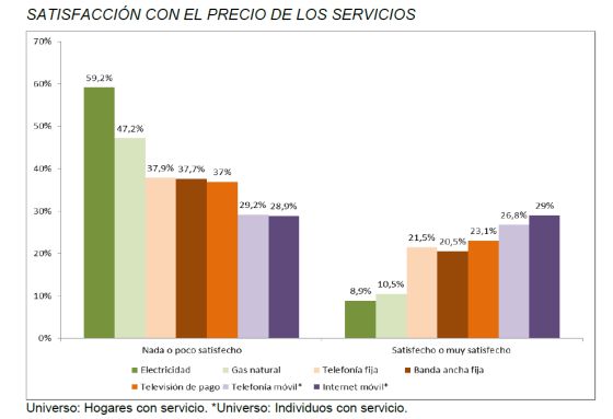 El 60% de los hogares está insatisfecho con el precio de la factura eléctrica