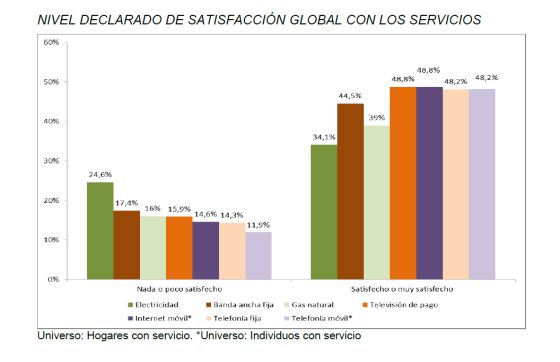 El 60% de los hogares está insatisfecho con el precio de la factura eléctrica