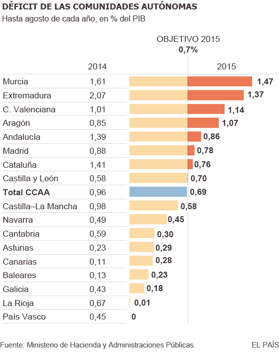 El déficit del Estado disminuye un 21,3% hasta el tercer trimestre
