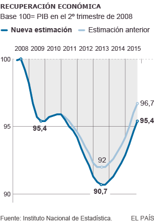 El crecimiento del PIB se modera al 0,8% en el tercer trimestre
