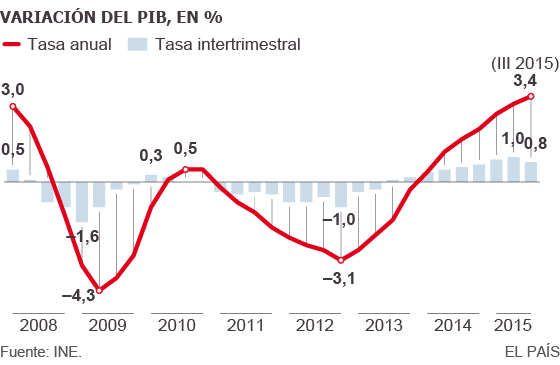 El crecimiento del PIB se modera al 0,8% en el tercer trimestre