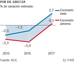 La banca griega tiene un agujero de 14.400 millones, más del 8% del PIB