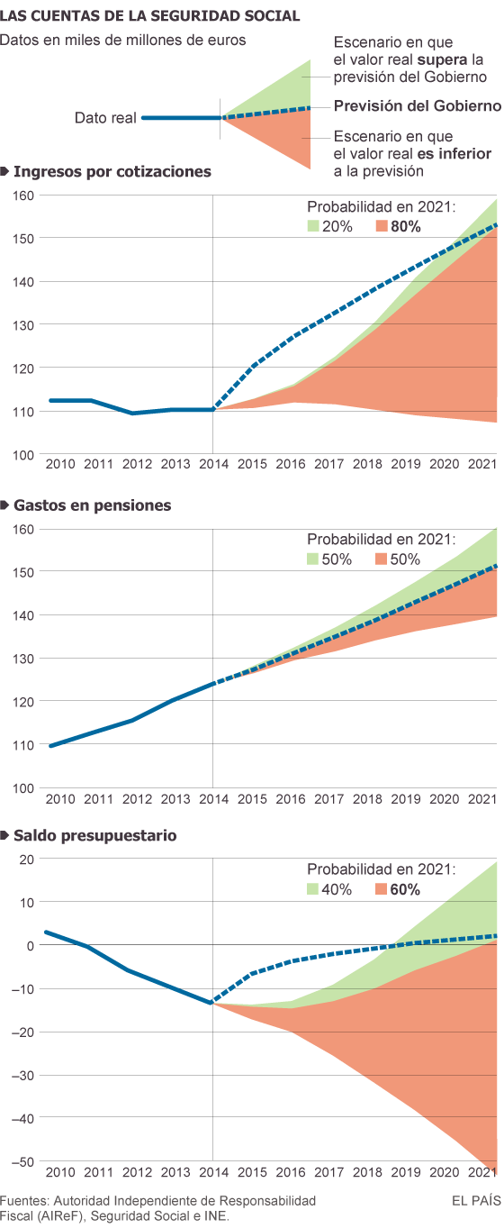 La Autoridad Fiscal descalifica los presupuestos de la Seguridad Social