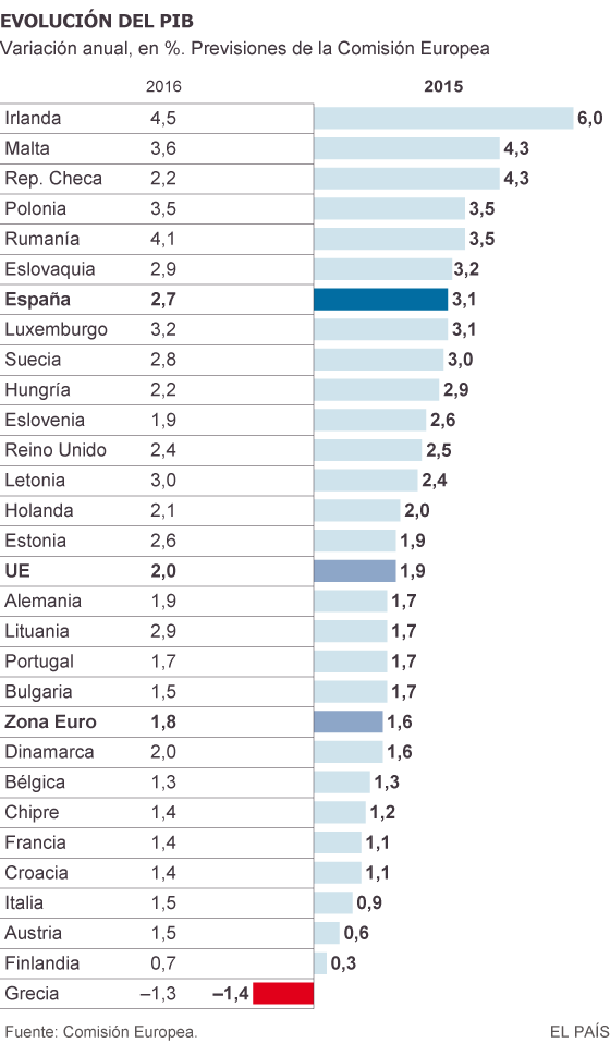 Previsión de la Comisión Europea para la evolución del PIB
