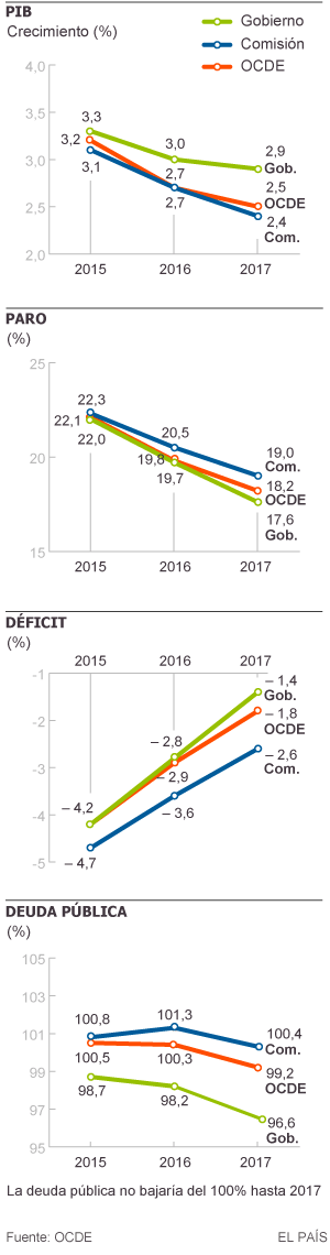 La OCDE también discrepa de la previsión de crecimiento del Gobierno