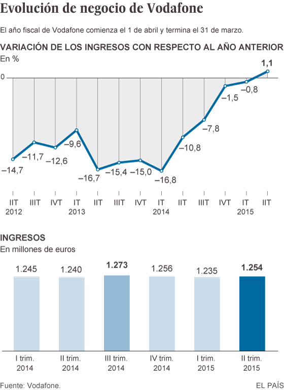Gráfico de la evolución de los ingresos de Vodafone