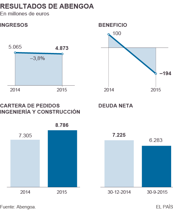 Ingresos, beneficio, cartera de pedidos y deuda neta de Ae Abengoa