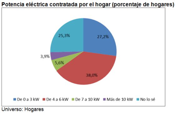El gasto medio en el recibo de la luz es de 56,3 euros al mes