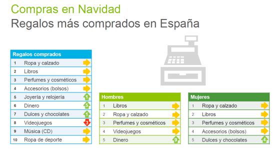 Los hogares españoles prevén gastar 684 euros en Navidad, según Deloitte